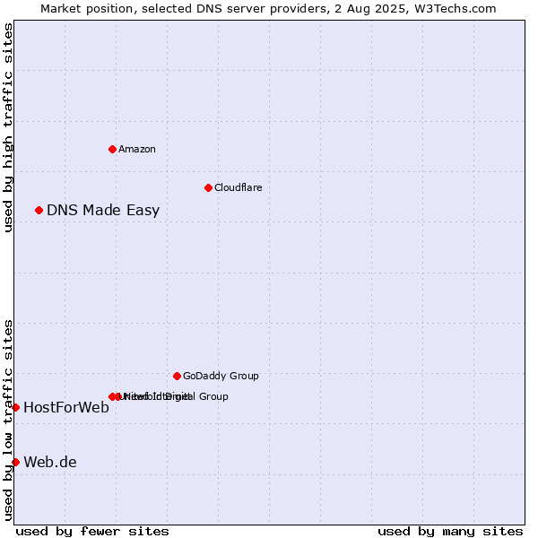 Market position of DNS Made Easy vs. Web.de vs. HostForWeb