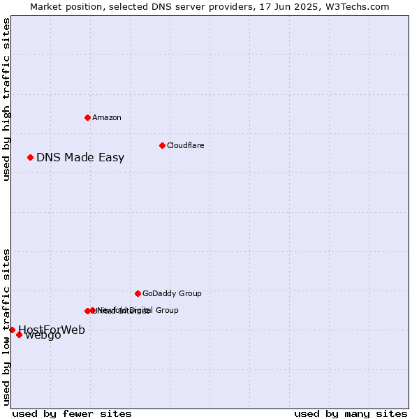 Market position of DNS Made Easy vs. webgo vs. HostForWeb