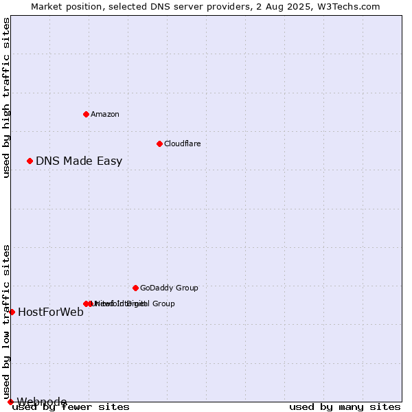 Market position of DNS Made Easy vs. HostForWeb vs. Webnode