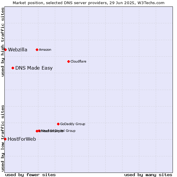 Market position of DNS Made Easy vs. Webzilla vs. HostForWeb