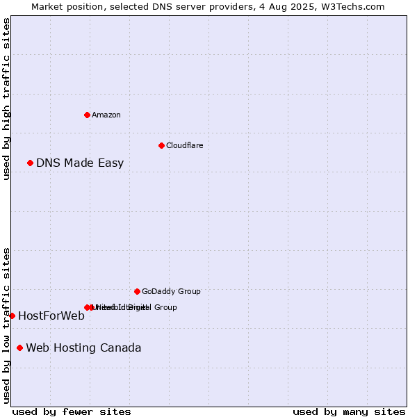 Market position of DNS Made Easy vs. Web Hosting Canada vs. HostForWeb