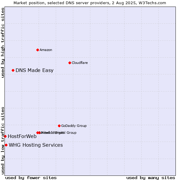 Market position of DNS Made Easy vs. WHG Hosting Services vs. HostForWeb