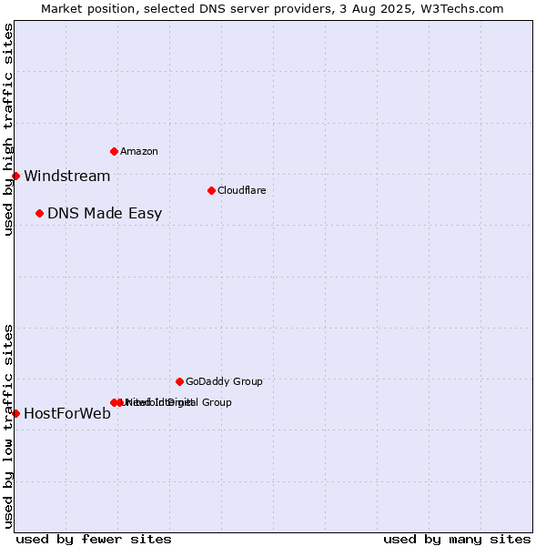 Market position of DNS Made Easy vs. HostForWeb vs. Windstream