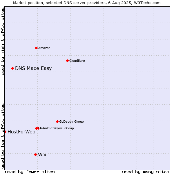 Market position of Wix vs. DNS Made Easy vs. HostForWeb