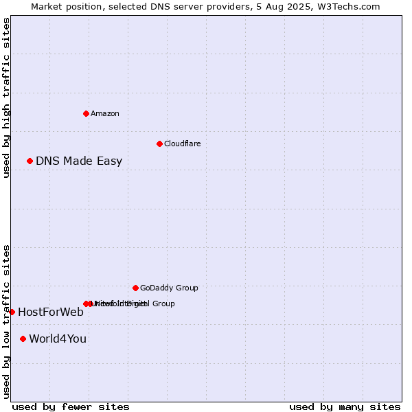 Market position of DNS Made Easy vs. World4You vs. HostForWeb