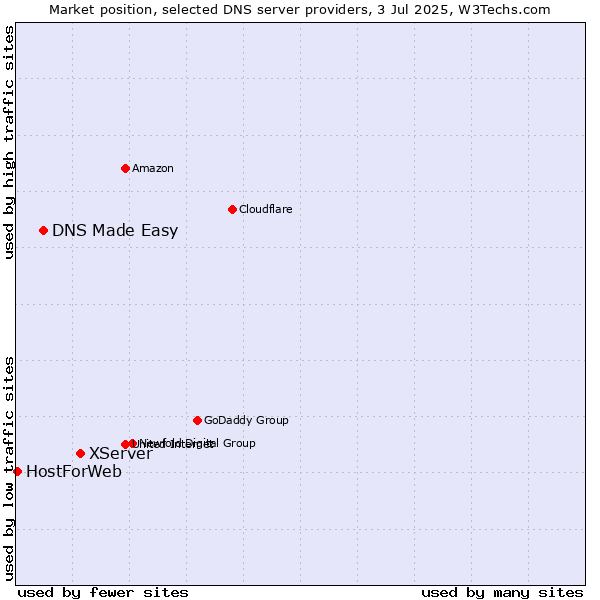 Market position of XServer vs. DNS Made Easy vs. HostForWeb