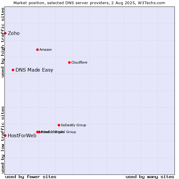 Market position of DNS Made Easy vs. Zoho vs. HostForWeb