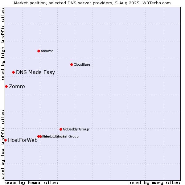 Market position of DNS Made Easy vs. Zomro vs. HostForWeb