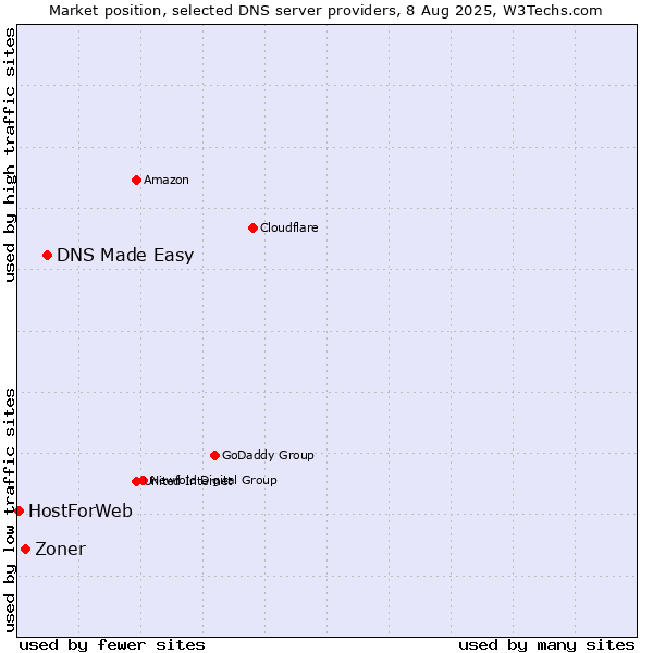 Market position of DNS Made Easy vs. Zoner vs. HostForWeb
