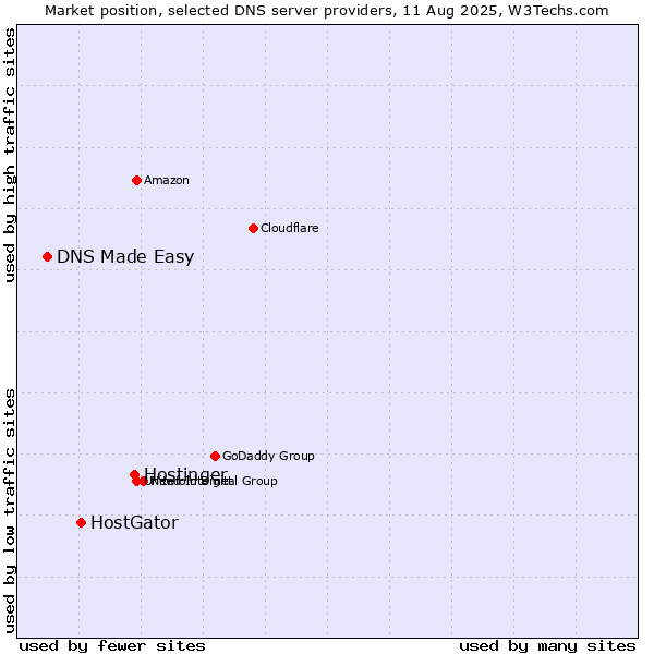 Market position of Hostinger vs. HostGator vs. DNS Made Easy