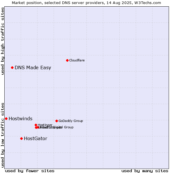 Market position of HostGator vs. DNS Made Easy vs. Hostwinds