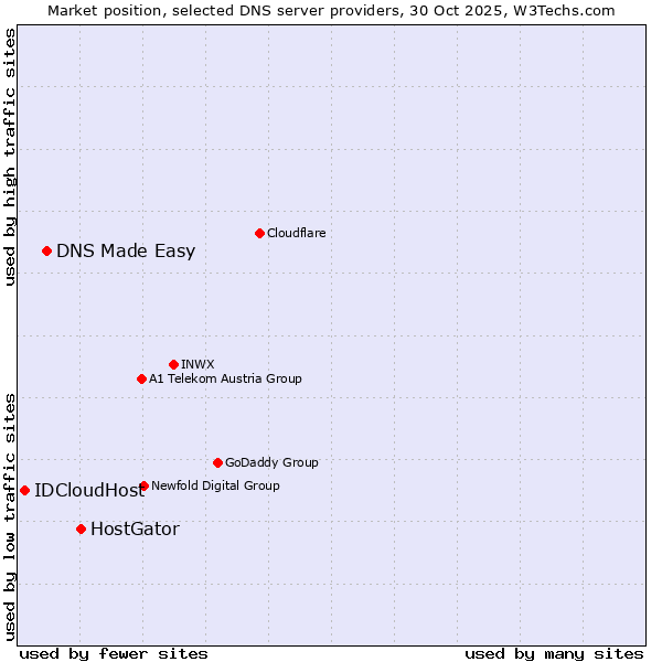Market position of HostGator vs. DNS Made Easy vs. IDCloudHost