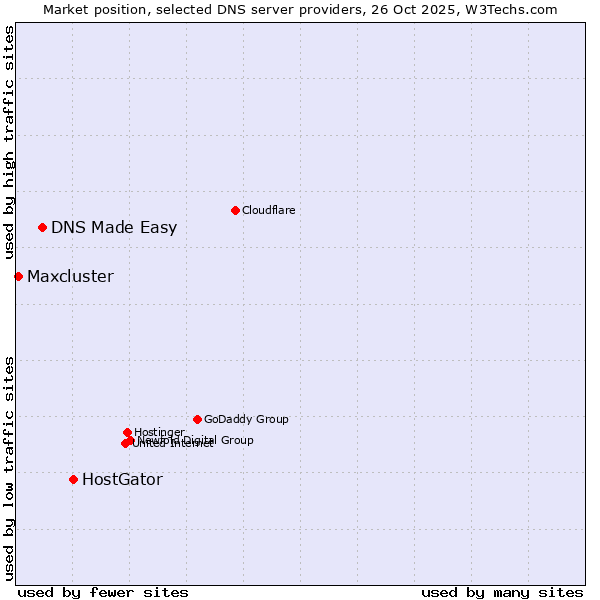 Market position of HostGator vs. DNS Made Easy vs. Maxcluster