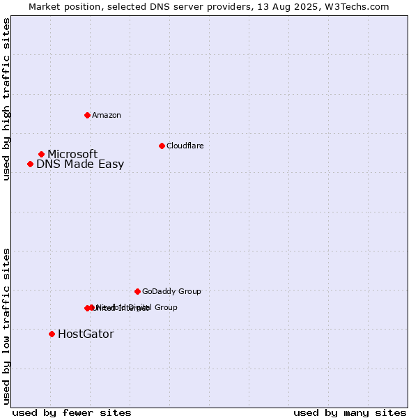 Market position of HostGator vs. Microsoft vs. DNS Made Easy