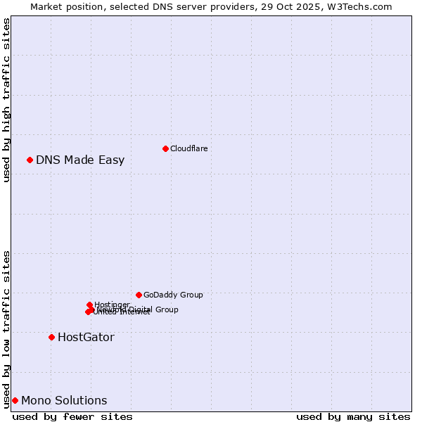 Market position of HostGator vs. DNS Made Easy vs. Mono Solutions