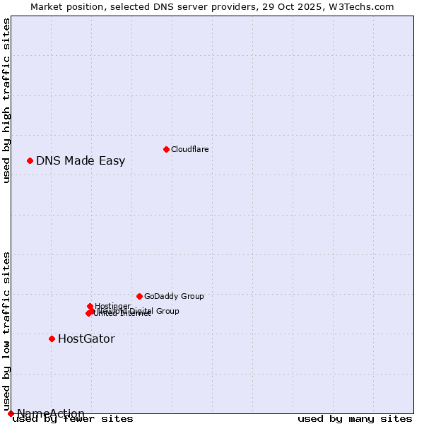 Market position of HostGator vs. DNS Made Easy vs. NameAction