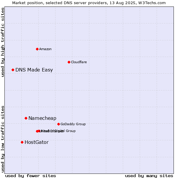 Market position of Namecheap vs. HostGator vs. DNS Made Easy