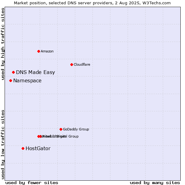 Market position of HostGator vs. DNS Made Easy vs. Namespace