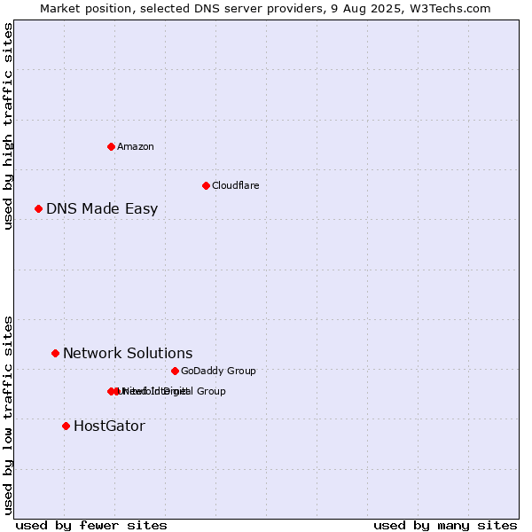 Market position of HostGator vs. Network Solutions vs. DNS Made Easy