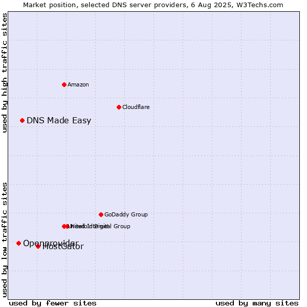 Market position of HostGator vs. DNS Made Easy vs. Openprovider