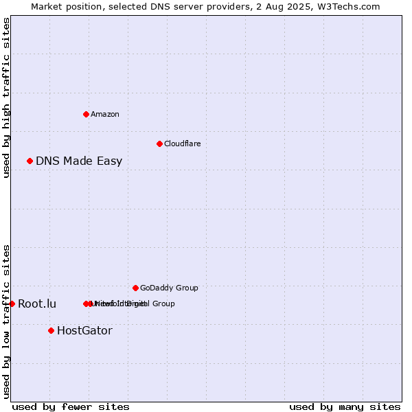 Market position of HostGator vs. DNS Made Easy vs. Root.lu