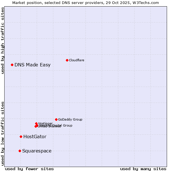 Market position of HostGator vs. Squarespace vs. DNS Made Easy