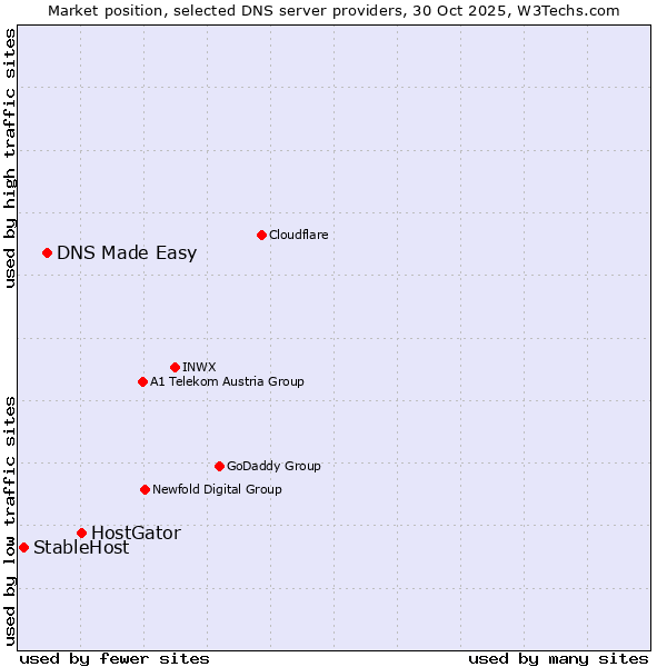 Market position of HostGator vs. DNS Made Easy vs. StableHost