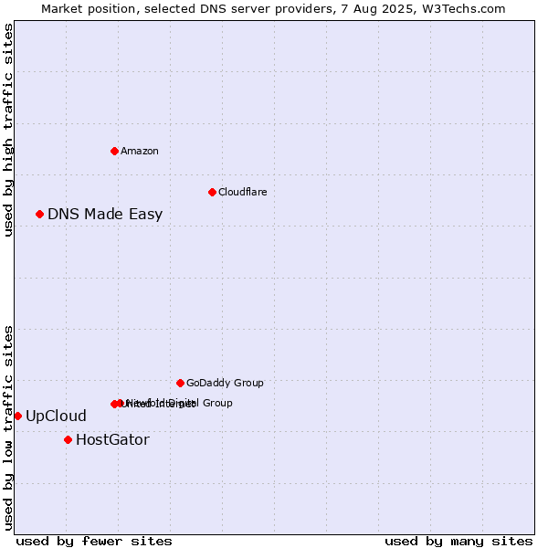 Market position of HostGator vs. DNS Made Easy vs. UpCloud