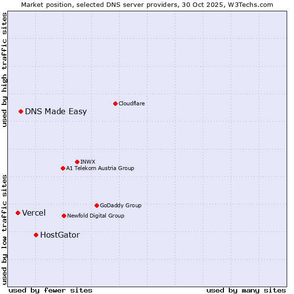 Market position of HostGator vs. DNS Made Easy vs. Vercel
