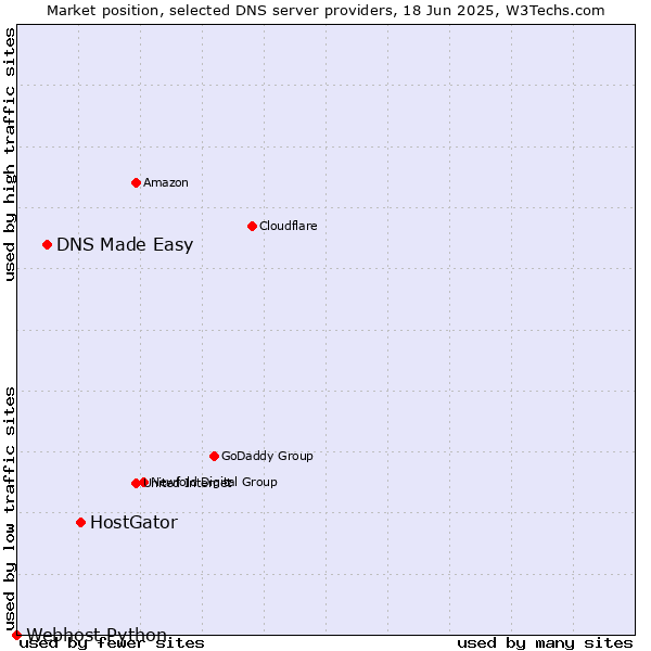 Market position of HostGator vs. DNS Made Easy vs. Webhost Python