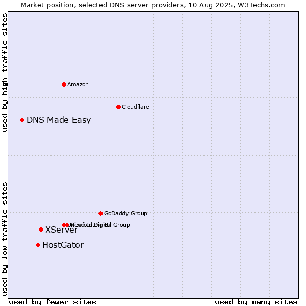 Market position of XServer vs. HostGator vs. DNS Made Easy