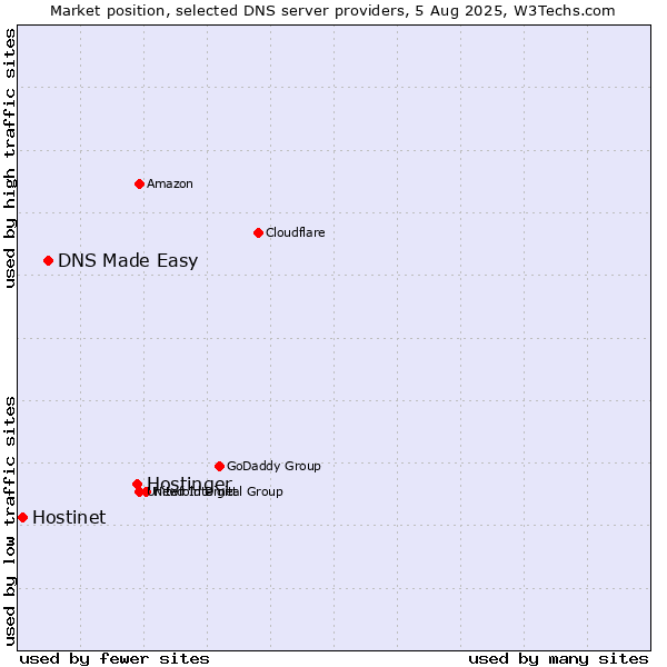 Market position of Hostinger vs. DNS Made Easy vs. Hostinet