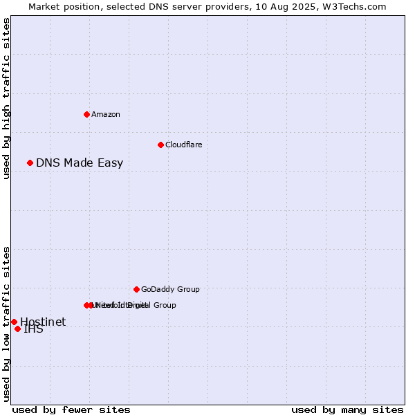 Market position of DNS Made Easy vs. IHS vs. Hostinet