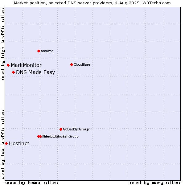 Market position of DNS Made Easy vs. MarkMonitor vs. Hostinet