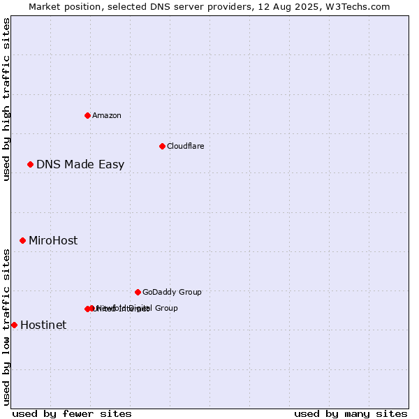 Market position of DNS Made Easy vs. MiroHost vs. Hostinet
