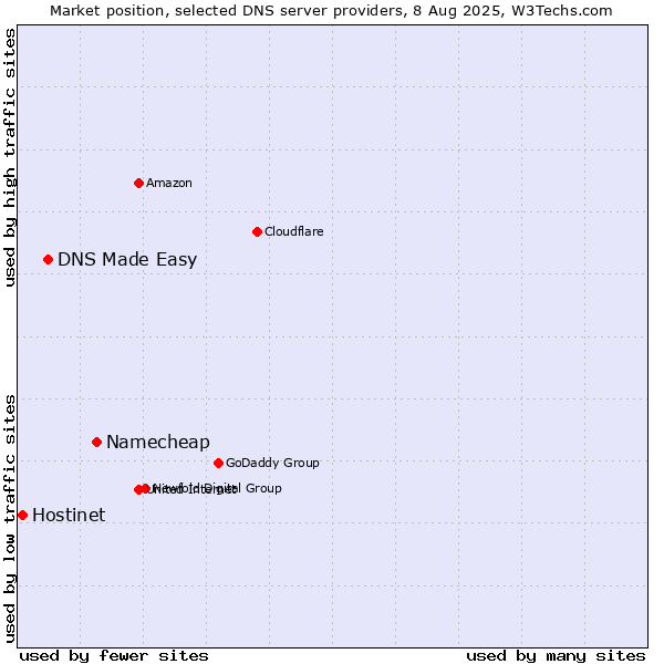 Market position of Namecheap vs. DNS Made Easy vs. Hostinet