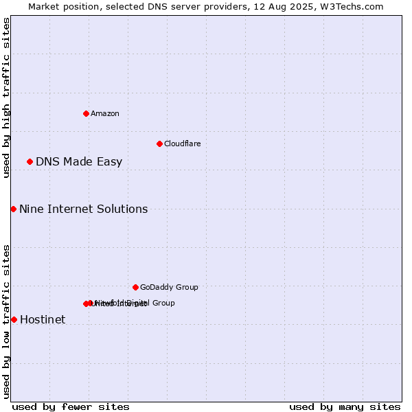 Market position of DNS Made Easy vs. Hostinet vs. Nine Internet Solutions
