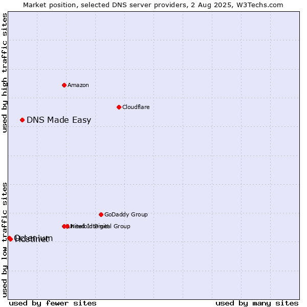 Market position of DNS Made Easy vs. Hostinet vs. Octenium