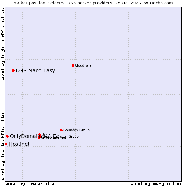 Market position of DNS Made Easy vs. OnlyDomains vs. Hostinet