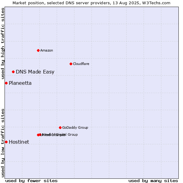 Market position of DNS Made Easy vs. Hostinet vs. Planeetta