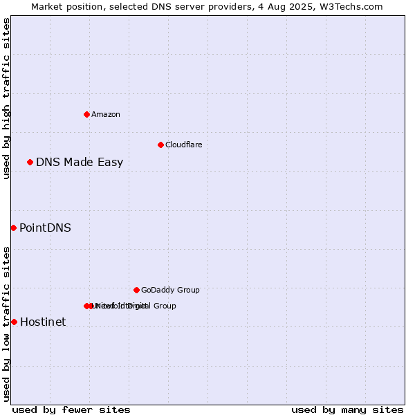 Market position of DNS Made Easy vs. Hostinet vs. PointDNS