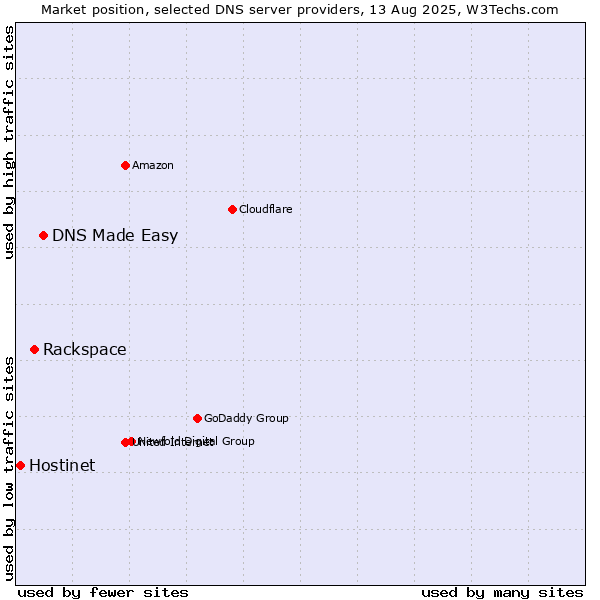 Market position of DNS Made Easy vs. Rackspace vs. Hostinet