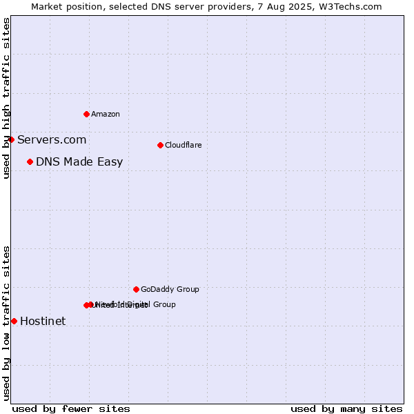 Market position of DNS Made Easy vs. Hostinet vs. Servers.com