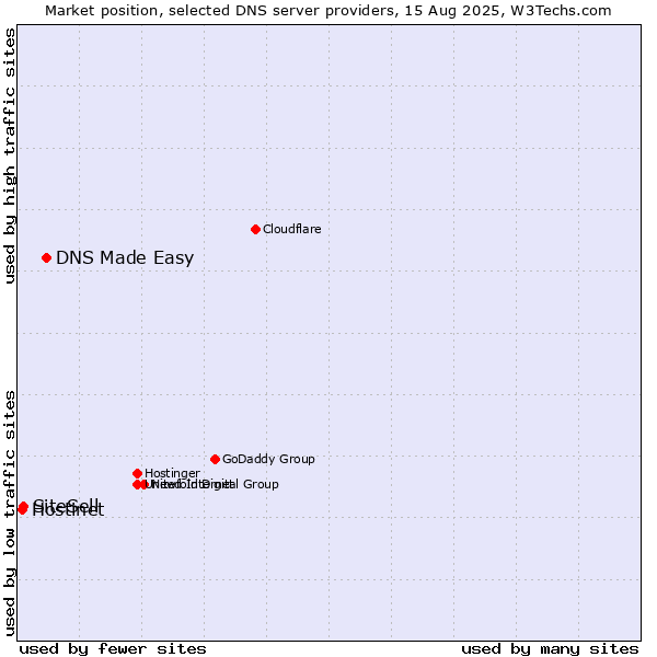 Market position of DNS Made Easy vs. SiteSell vs. Hostinet