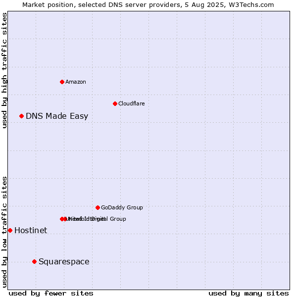 Market position of Squarespace vs. DNS Made Easy vs. Hostinet
