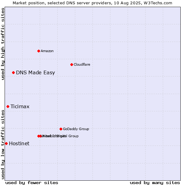 Market position of DNS Made Easy vs. Ticimax vs. Hostinet