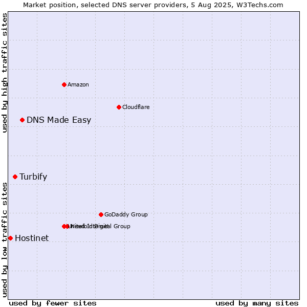 Market position of DNS Made Easy vs. Turbify vs. Hostinet