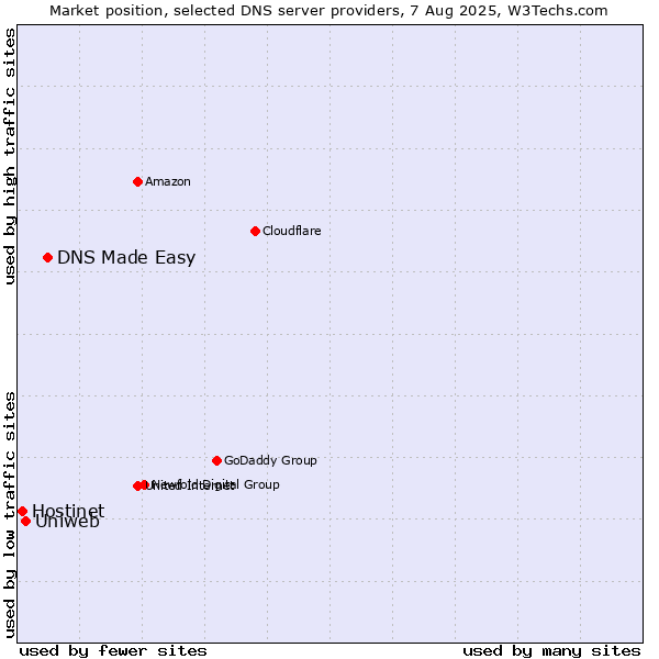 Market position of DNS Made Easy vs. Uniweb vs. Hostinet