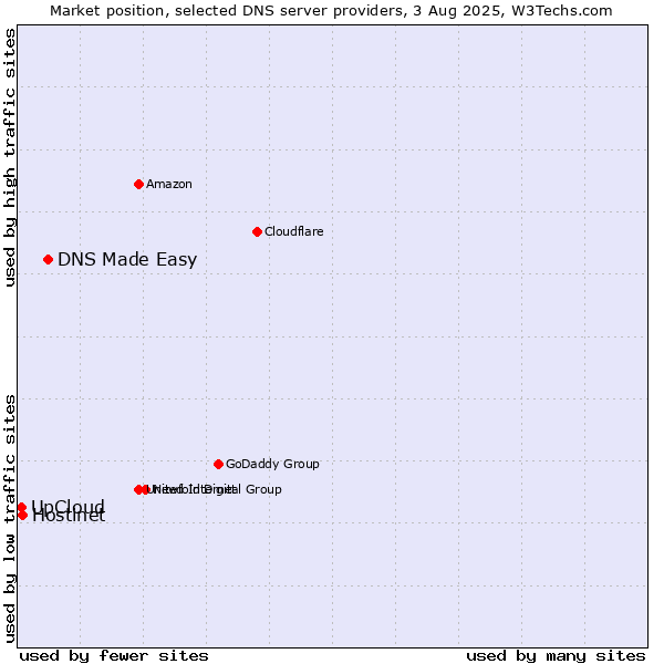 Market position of DNS Made Easy vs. UpCloud vs. Hostinet