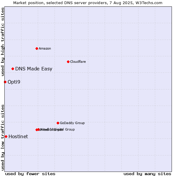 Market position of DNS Made Easy vs. Hostinet vs. Opti9